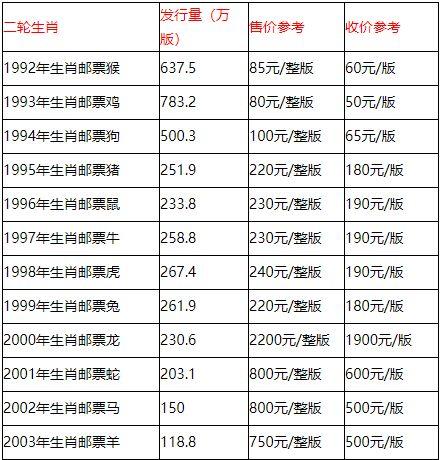 第二轮生肖邮票简介图片收购价格表