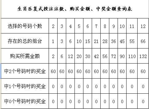 超级大乐透生肖乐 复式投注查询表