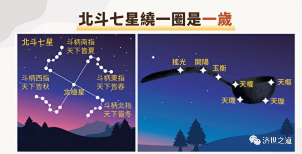 造成斗转星移的原因是地球绕太阳公转,公转一圈就是