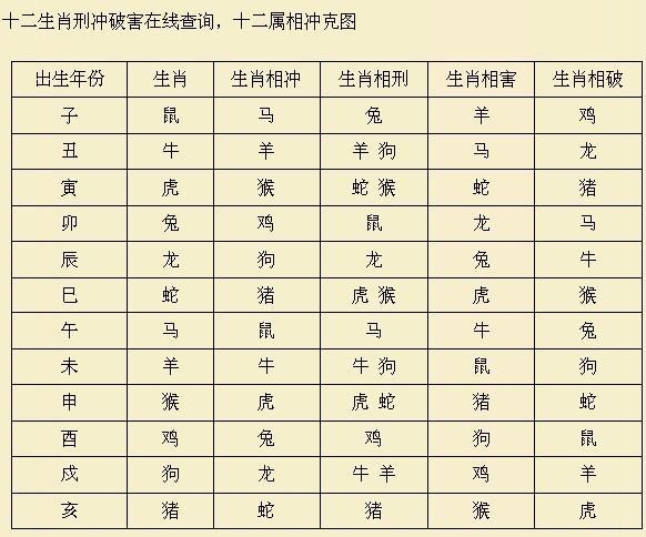 (附图十二生肖属相及刑冲合害)