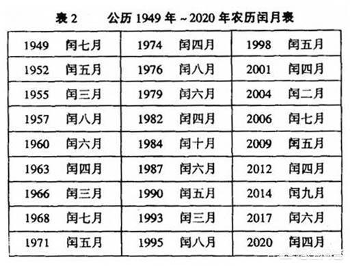 农历有闰月,为什么每年的春节没被挤在夏天过呢?