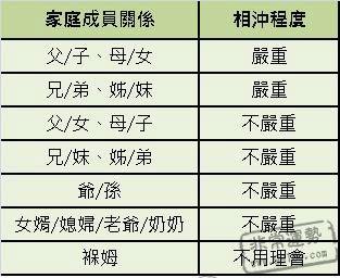 父母和子女有没有属相相冲,有没有父母与子女的属相相克这一说法?