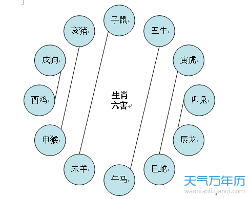 属相相生相克表图十二生肖相克相冲口诀牛是和兔,狗,羊,马,龙相克;虎