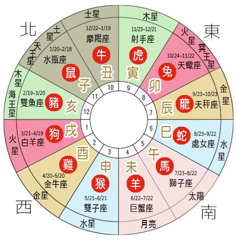 俗云:「太岁当头坐,无喜恐有祸,逢太岁刑冲者,无病恐破财」.